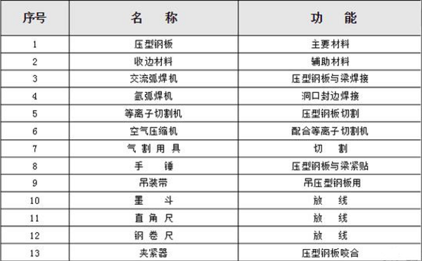 壓型樓層板準備工具與材料