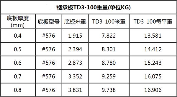 鋼筋桁架樓承板TD3-100#576每平米重量