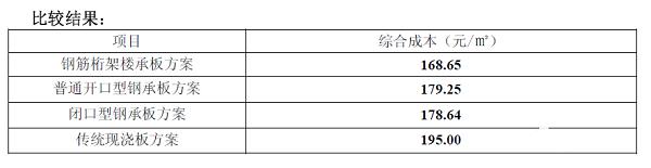 樓承板和傳統(tǒng)現(xiàn)澆價(jià)格對比